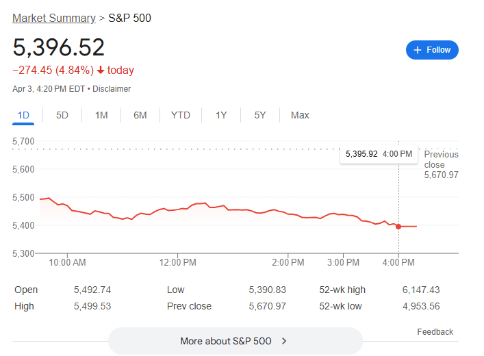 Record Plunge: S&P 500 Loses $2.4 Trillion in Single Day